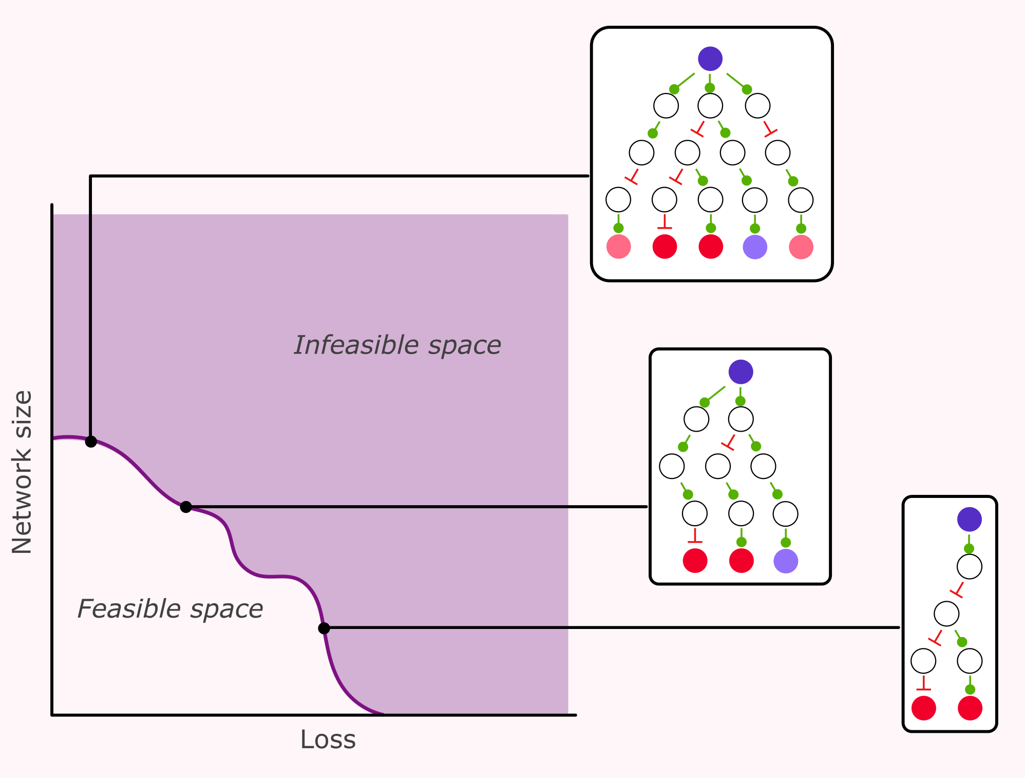 Network optimization feasible space